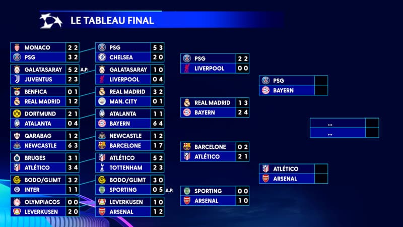 Ligue des champions : PSG-Bayern, Atlético-Arsenal, le parcours des demi-finalistes