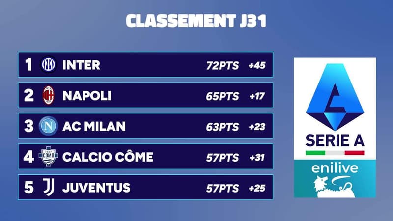 Barça-Real, Arsenal-City… La course au titre dans le Big 4