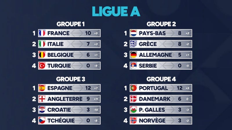Ligue des Nations : Tous les résultats et classements de la Ligue A après la trêve d'octobre