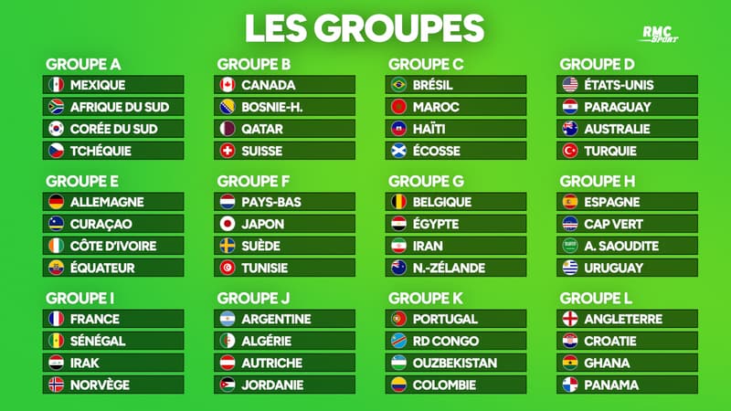 Coupe du monde : Les groupes avec les 48 qualifiés, la France connait tous ses adversaires