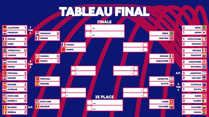 Coupe du monde : La France se sort du piège paraguayen et défiera le Maroc en quart, résultats et classements