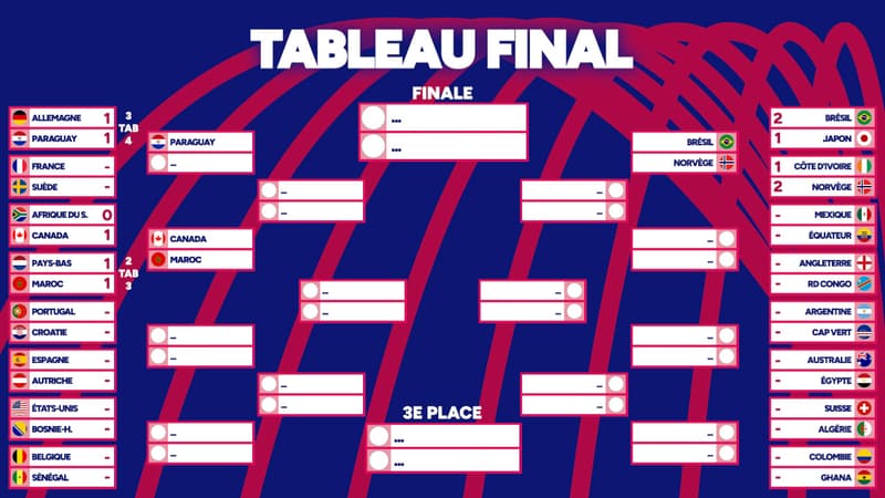 Coupe du monde : La Norvège écarte la Côte d'Ivoire et défiera le Brésil en huitièmes, résultats et programme