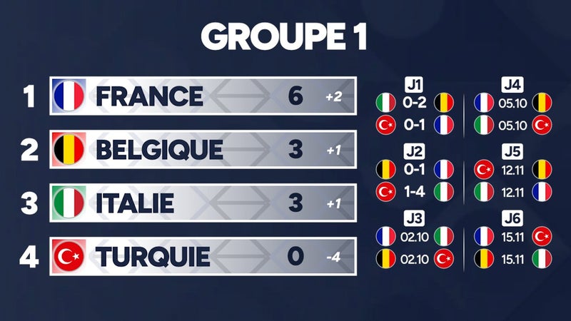 Ligue des Nations : La France bat la Belgique et prend la tête du groupe 1, les classements