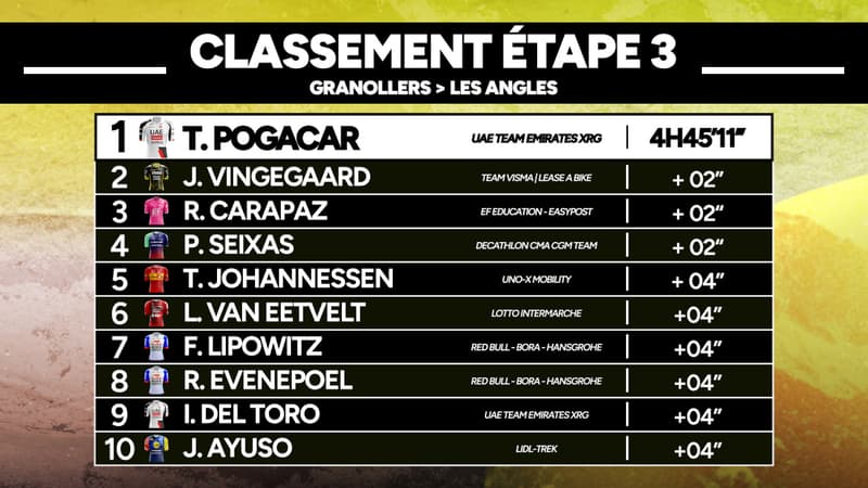 Tour de France E3 : Pogacar remporte l'étape… et s'empare du maillot jaune, les classements