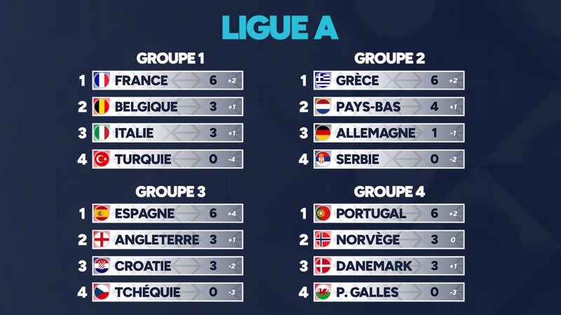 Ligue des Nations : France et Espagne en tête, l'Allemagne déçoit… Les classements après 2 journées