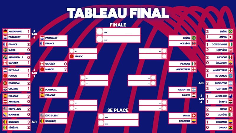 Coupe du monde : Le Maroc attend la France ou le Paraguay en quart, résultats et programme