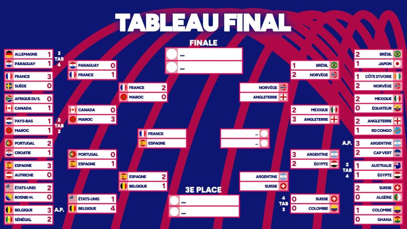Coupe du monde : En route pour France - Espagne en demi, résultats et programme