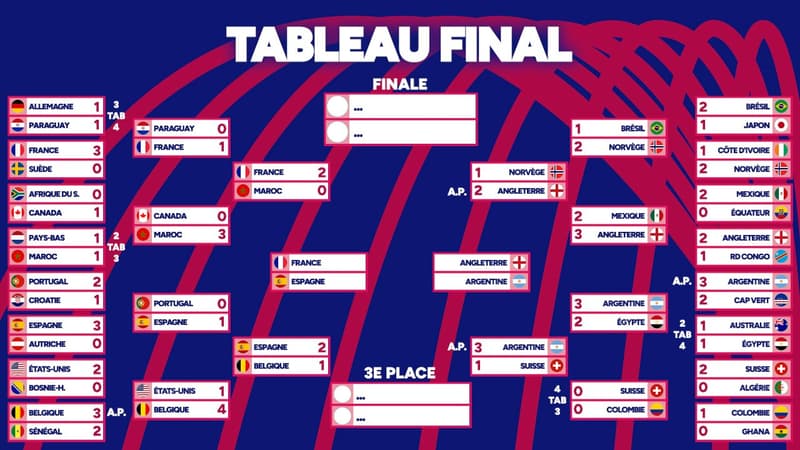 Coupe du monde : Le dernier carré est connu, tous les résultats et le programme