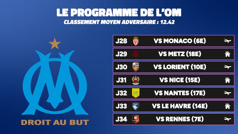 Ligue 1 : Lens, OM, OL, Losc... Le calendrier des candidats à l'Europe