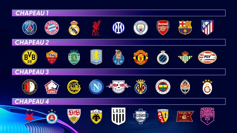 Ligue des champions : Les chapeaux complets pour la phase de Ligue 2026/27