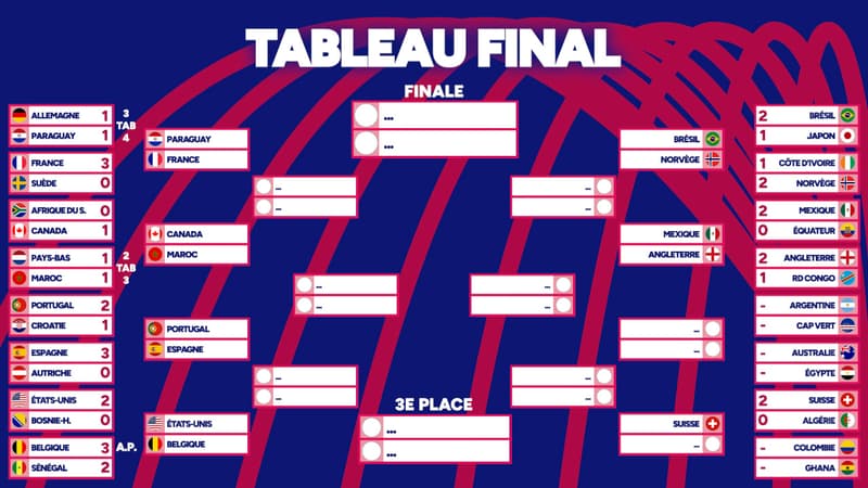 Coupe du monde : Ce sera Portugal - Espagne en huitièmes, résultats et programme
