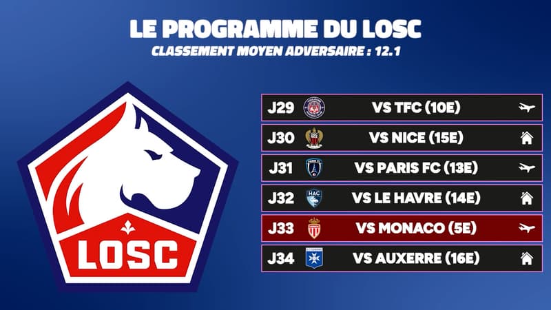 Ligue 1 : Losc, OM, OL... Le calendrier des candidats à l'Europe