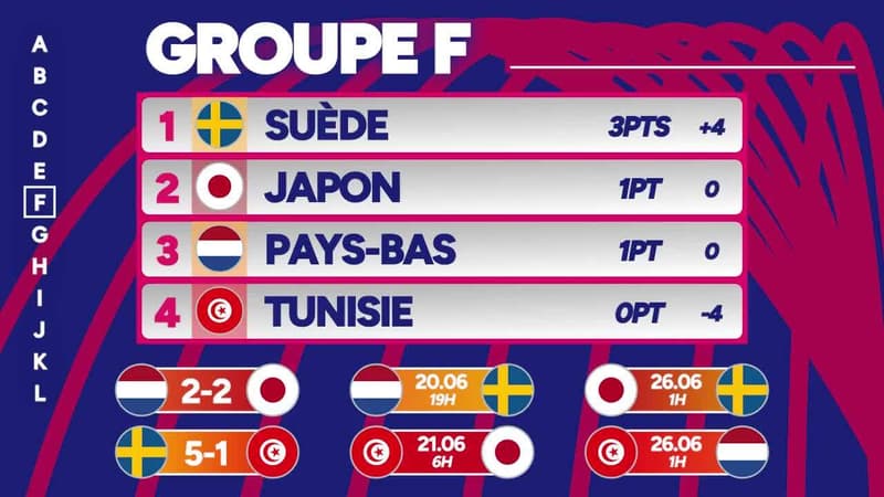 L'Angleterre déroule, le Portugal déraille... les résultats et classement du 18 juin