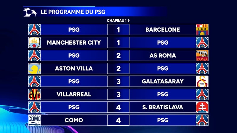 Ligue des champions : Le programme du PSG, Lens et Lille