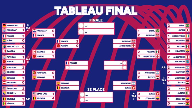 Coupe du monde : La France passe l'obstacle Maroc et file en demies, résultats et programme