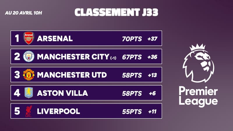 Big 4 : Arsenal-City, Barça, Inter, Bayern… Les calendriers des courses au titre