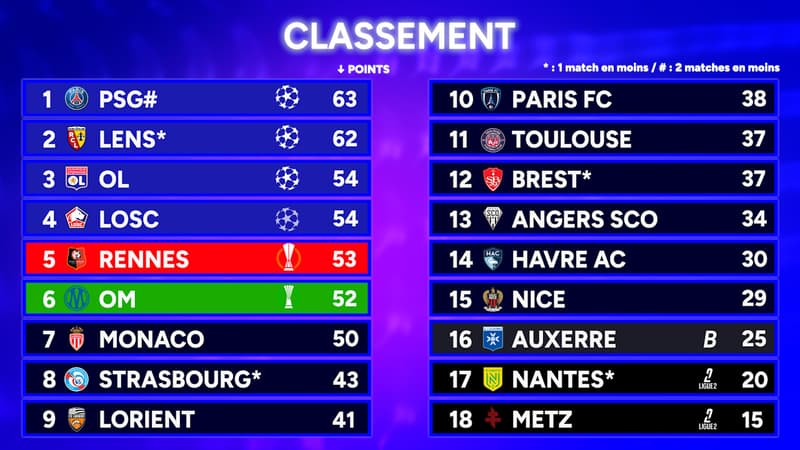 Ligue 1 : Les classements avant le match en retard PSG - Nantes