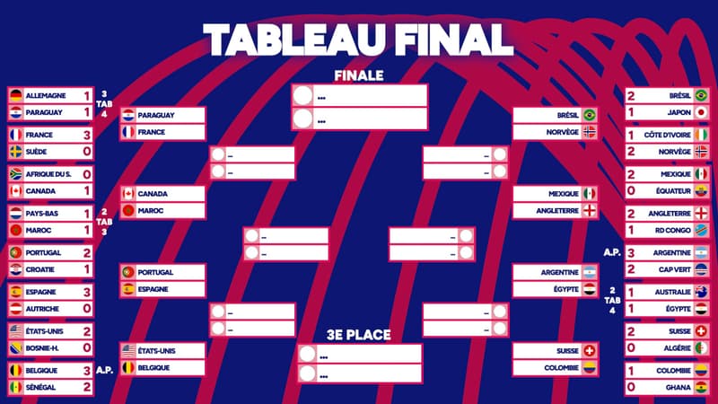 Coupe du monde : Tous les résultats des seizièmes et le programme des huitièmes avec France - Paraguay