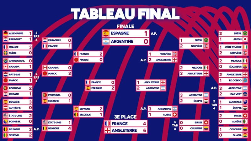 L'ESPAGNE CHAMPIONNE DU MONDE, retrouvez tous les résultats de la Coupe du monde 2026